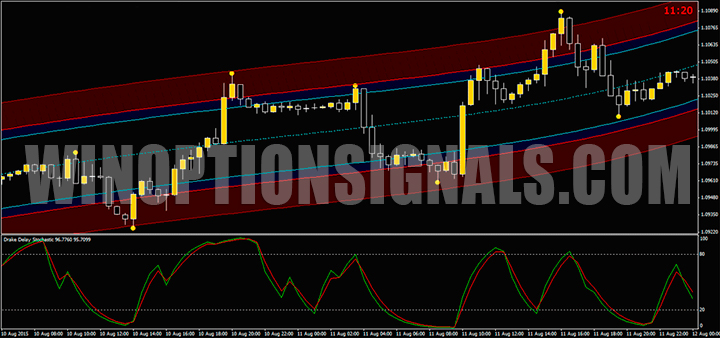 График с индикатором Stochastic