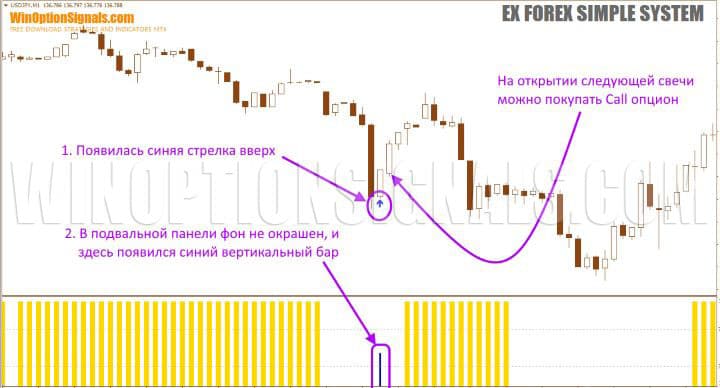 сигнал на покупку call опциона