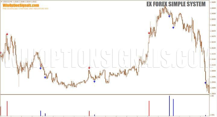сигналы индикатора arrow-64473967_fix в Ex Forex Simple System