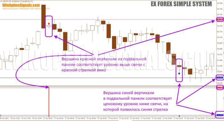 уровни в Ex Forex Simple System