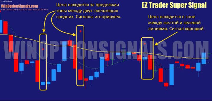 сигналы в EZ Trader Super Signal