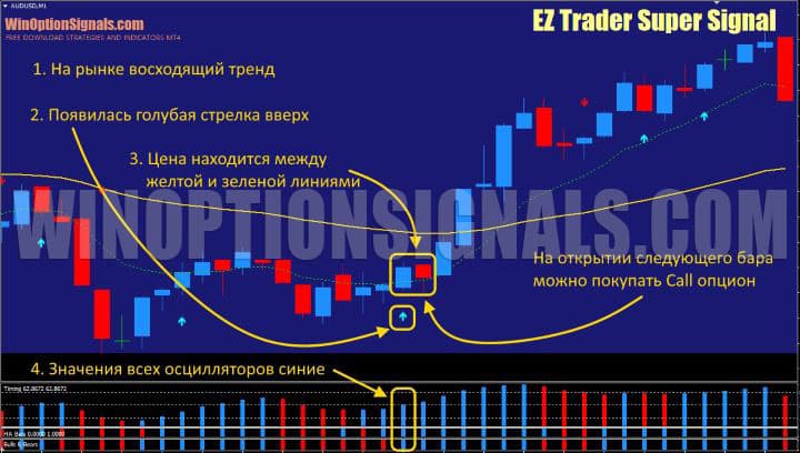 сигнал на покупку call опциона