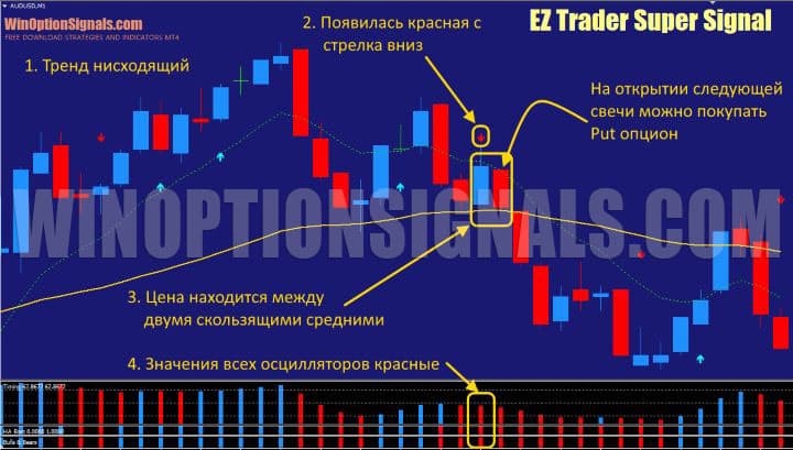 сигнал на покупку put опциона