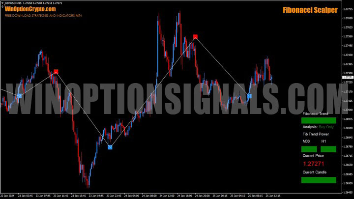 график fibonacci scalper
