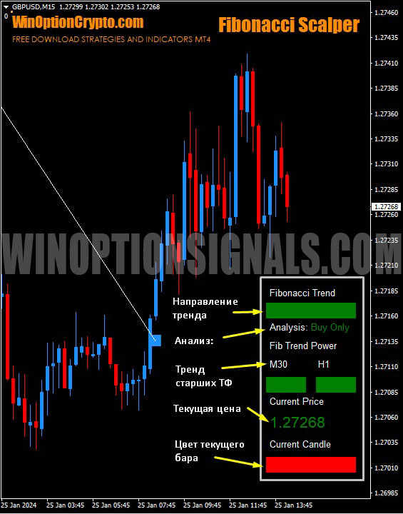 индикатор тренд в fibonacci scalper