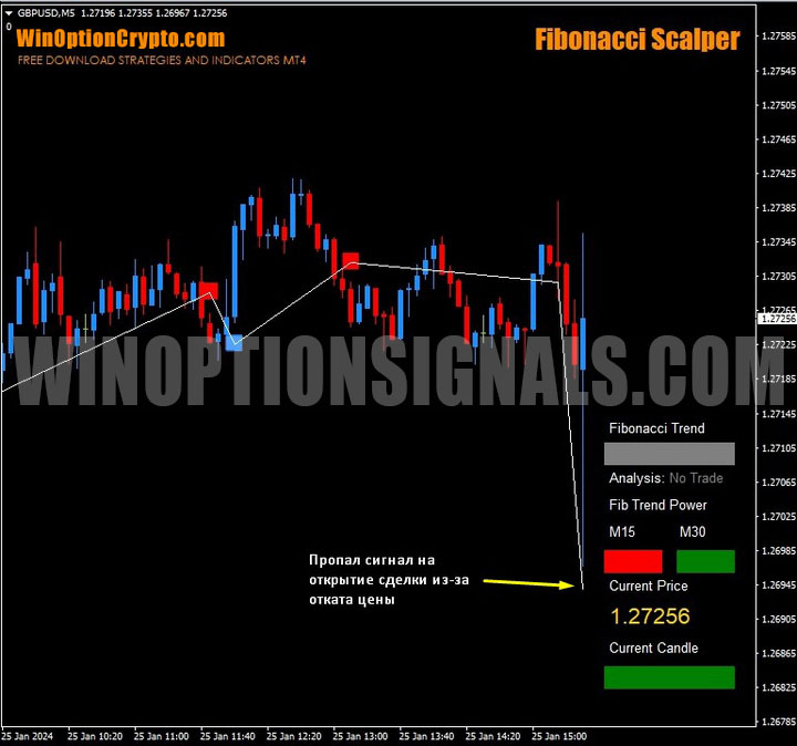 сигнал в fibonacci scalper