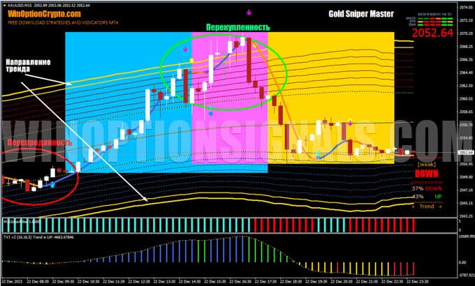 тренд в gold sniper master