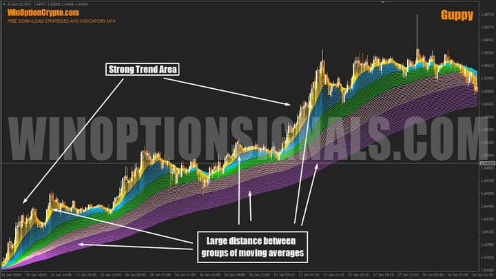 сила тренда в guppy