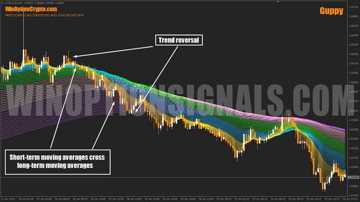 разворот тренда в guppy