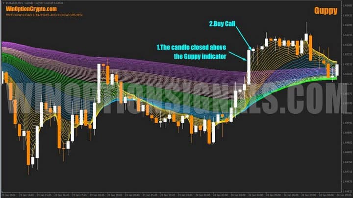 сигнал на покупку опциона call в guppy