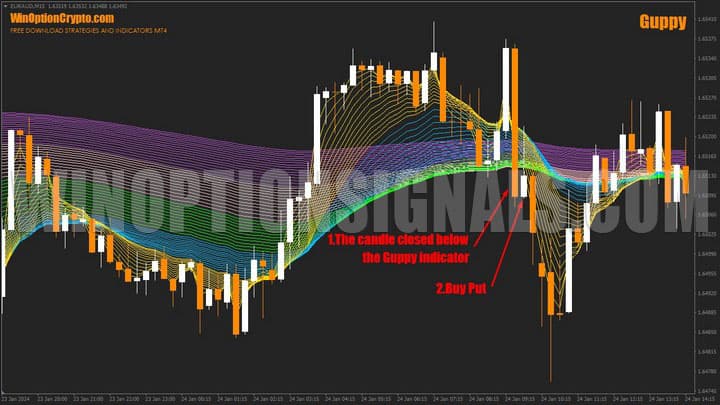 сигнал на покупку put опциона в guppy