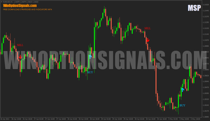 Индикатор для бинарных опционов MSP Indicator