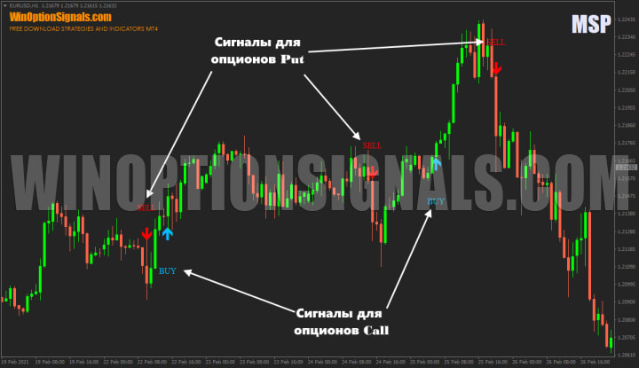 сигналы от индикатора MSP Indicator