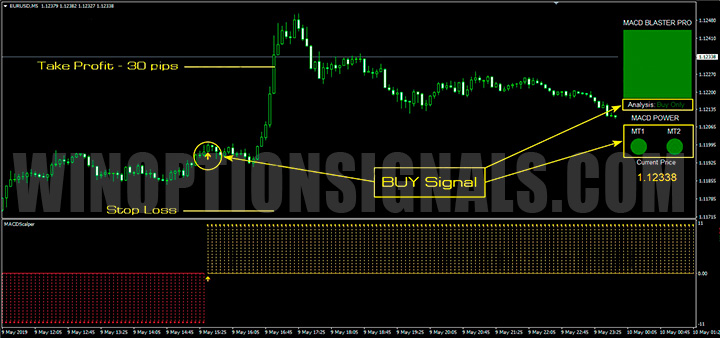 Сигнал на покупку MACD Blaster Pro