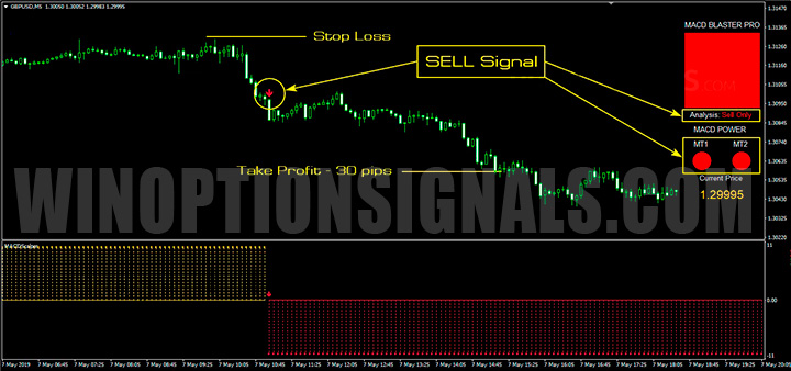 Сигнал на продажу MACD Blaster Pro