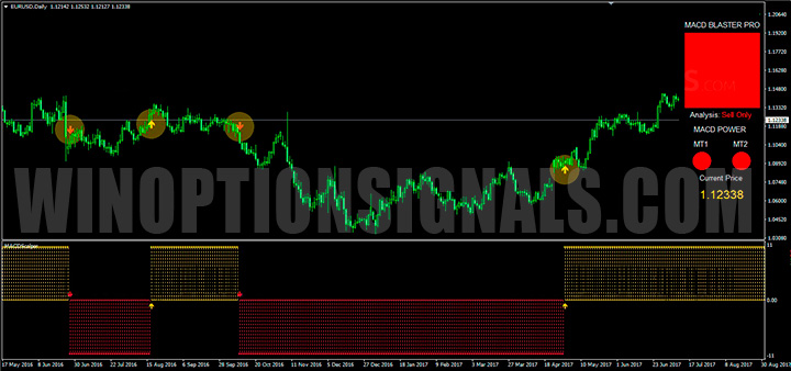 График MACD Blaster Pro