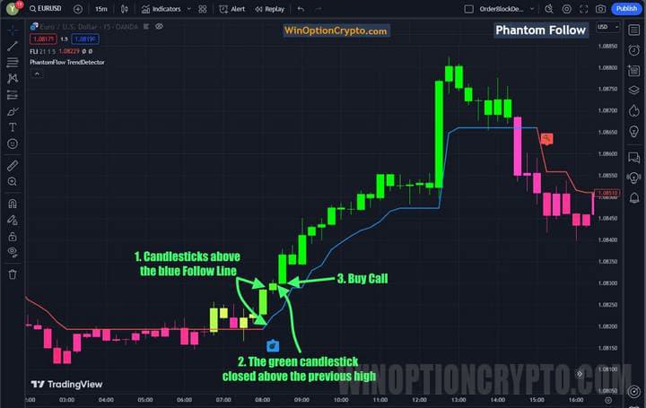 сигнал на покупку опциона call