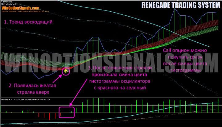 сигнал на покупку call опциона