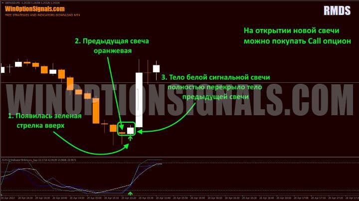 сигнал на покупку call опциона