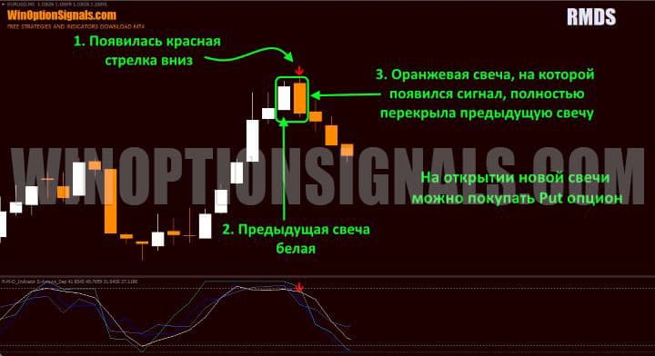 сигнал на покупку put опциона