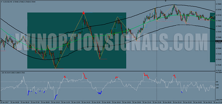 Пример графика RSI Extreme Binary System