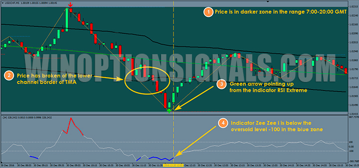 Сигнал Call c RSI Extreme