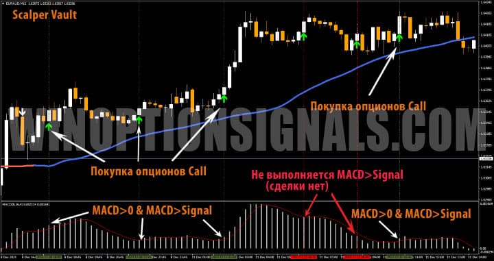 сигналы macd в scalper vault