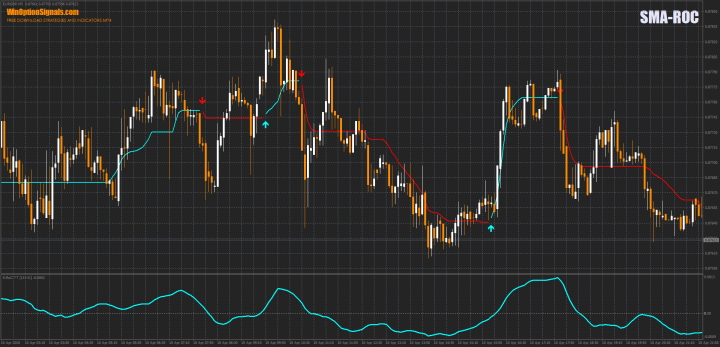 Стратегия SMA-ROC
