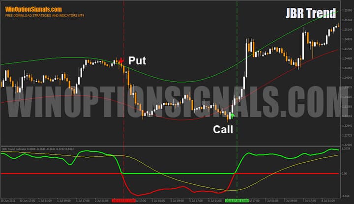 Покупка опционов по стратегии для бинарных опционов JBR Trend