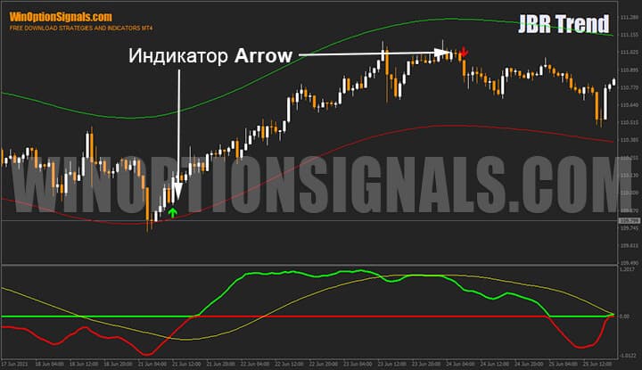 Индикатор Arrow стратегии для бинарных опционов JBR Trend