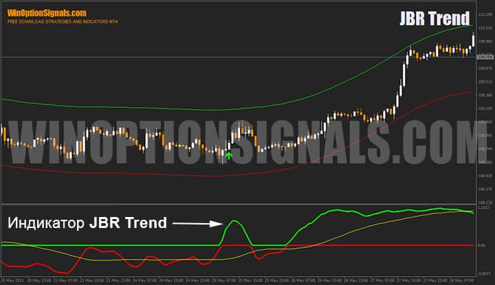 Индикатор JBR Trend стратегии для бинарных опционов