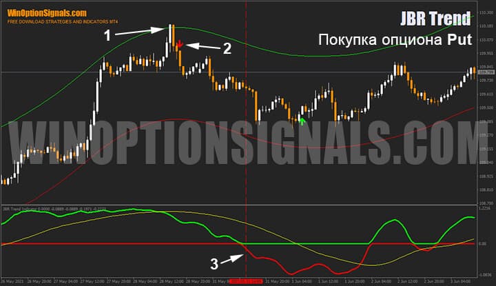 Покупка опционов Put стратегия для бинарных опционов JBR Trend