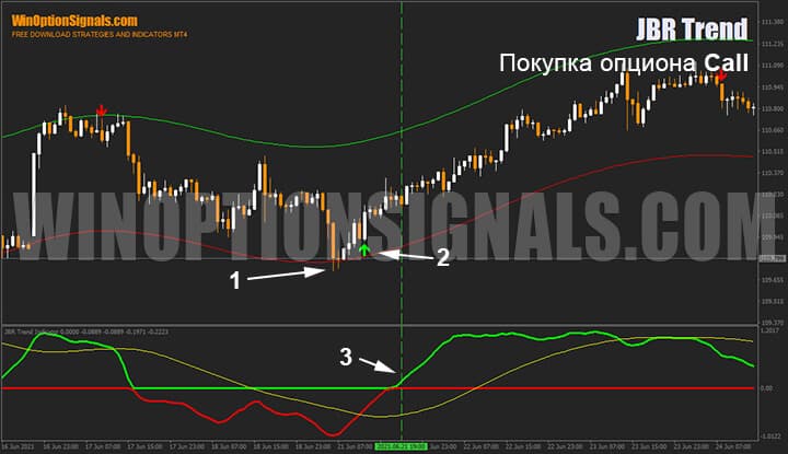 Покупка опционов Call по стратегии для бинарных опционов JBR Trend