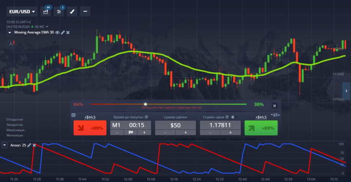 Стратегия Aroon EMA в Pocket Option