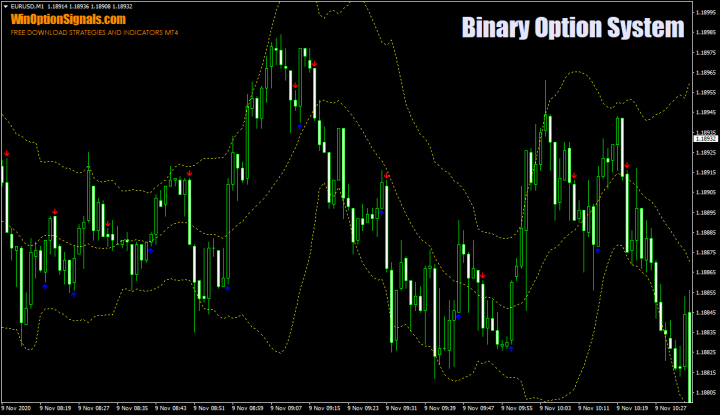 Стратегия для бинарных опционов Binary Option System