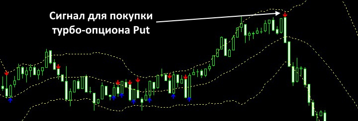 сигналы для put по стратегии Binary Option System