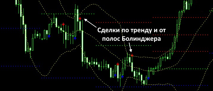 сделки по полосам боллинджера