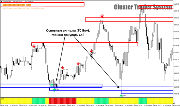 Сигналы CALL от Cluster Trader System