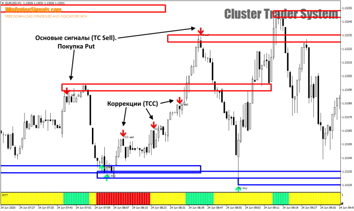 Сигналы Put от Cluster Trader System