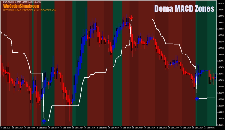 Стратегия для бинарных опционов Dema MACD Zones