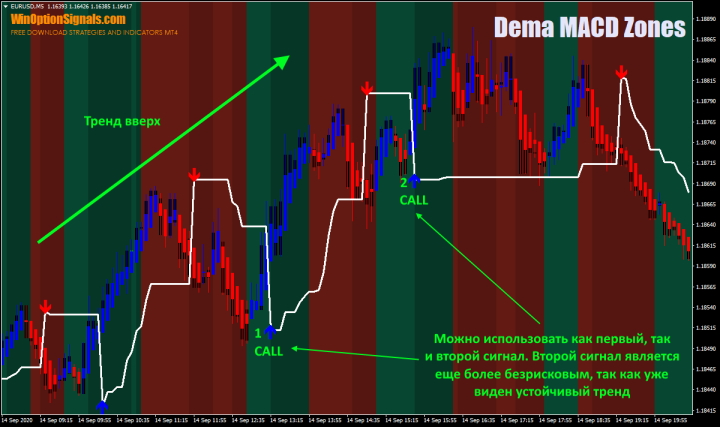 Опционы Call по стратегии Dema MACD Zones