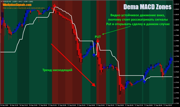 Опционы Put по стратегии Dema MACD Zones