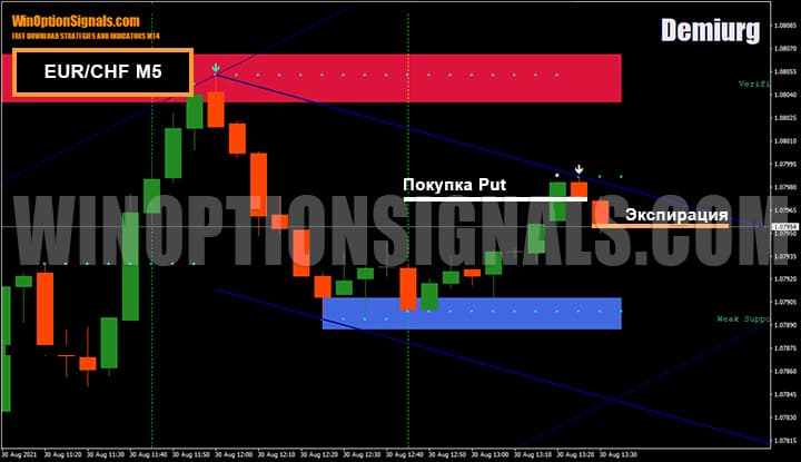 Покупка опциона Put от трендовой линии на валютной паре EUR/CHF