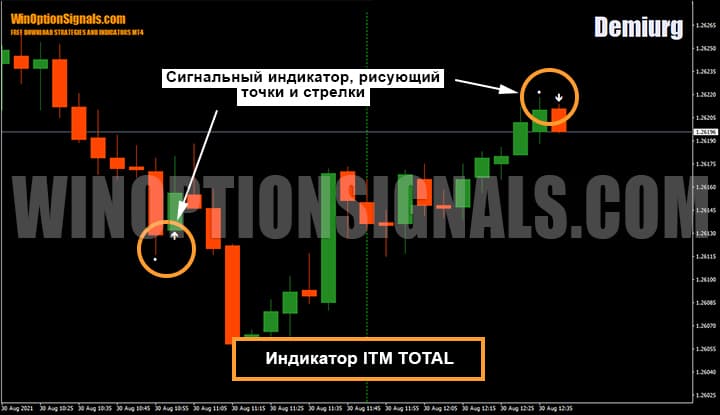 Индикатор для бинарных опционов ITM Total