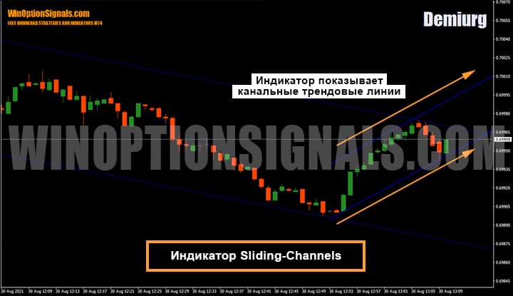 Индикатор для бинарных опционов Sliding-Channels