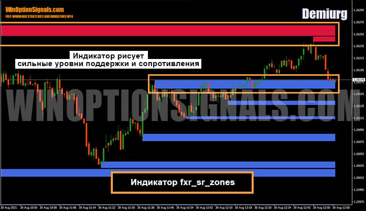 индикатор для бинарных опционов Fxr_sr_zones