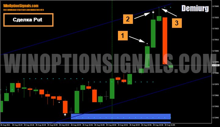 Покупка опциона Put по стратегии для бинарных опционов Demiurg