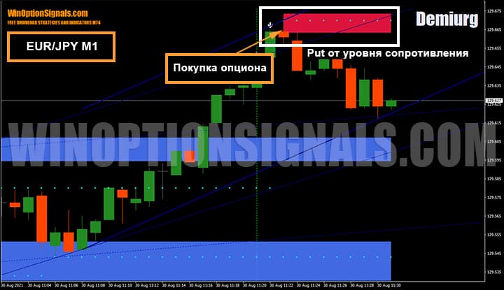 Покупка опционов EUR/JPY на 1-минутном графике