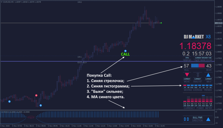 опцион Call по DJ Market PRO