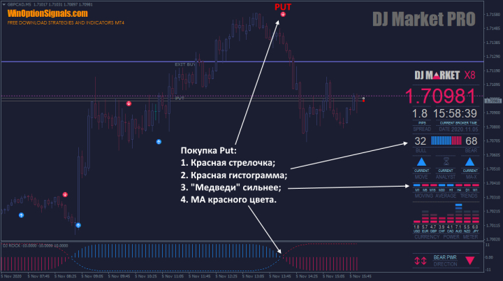 опцион Put по DJ Market PRO